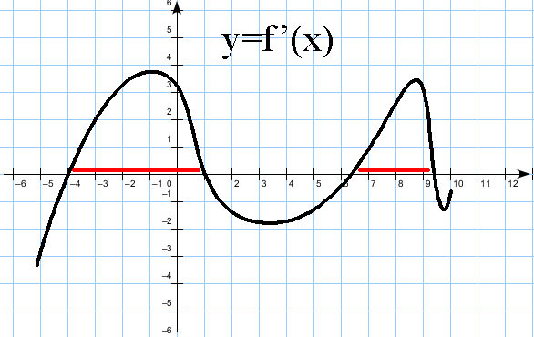 Определите промежутки возрастания функции у cos x/2. Цветочки убывания возрастания функции 4x - x^4.